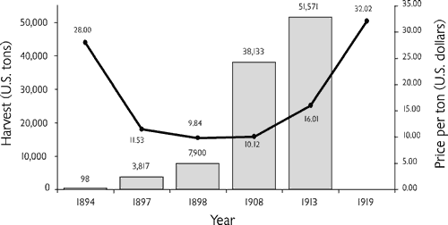 Figure 1. Known weight in U.S. tons (bars) of the commercial mussel harvest in the United States and the average prices paid in U.S. dollard per ton (line) to mussel fishermen during the first three decades of the pearl button industry (data from Smith, 1899; Coker, 1919).