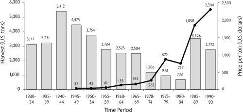 Figure 2. Five-year average harvest weights in U.S. tons (bars) and purchase prices in U.S. dollars per ton (line) for the commercial mussel fishery in the state of Tennessee (data from Hargis, 1968; Todd, 1993; Hubbs, 1995; TVA unpublished reports).