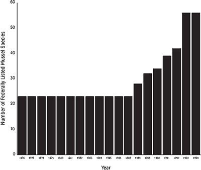 Figure 2: Chronology of the listing of freshwater mussel species as endangered or threatened in the United States.