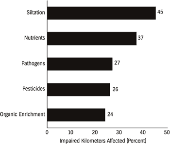 Figure 4: Impairment of water quality in United States rivers by category of degredation.